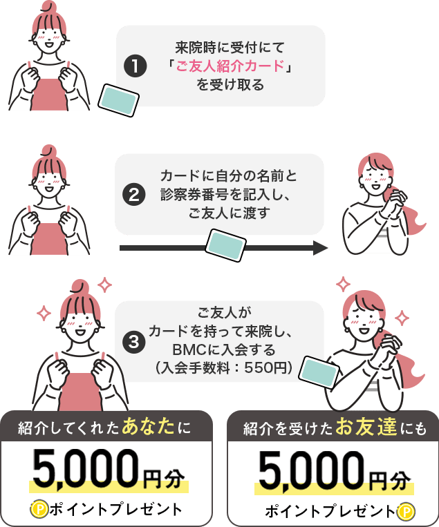 ①来院時に受付にて「ご友人紹介カード」を受け取る ②カードに自分の名前と診察券番号を記入し、ご友人に渡す ③ご友人がカードを持って来院し、BMCに入会する（入会手数料：550円） 紹介してくれたあなたに5,000円分ポイントプレゼント 紹介を受けたお友達にも5,000円分ポイントプレゼント