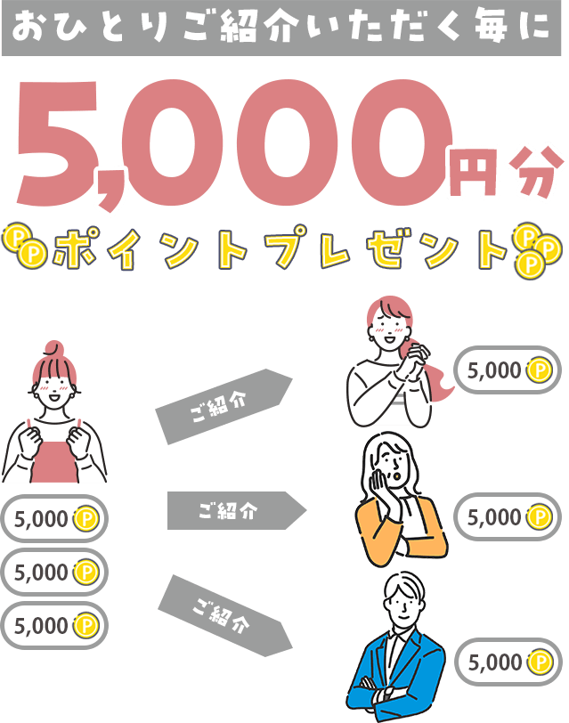 おひとりご紹介いただく毎に5,000円分ポイントプレゼント