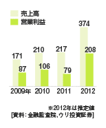 【Medy-tox社実績（2012年推定）】売上高：374億ウォン／営業利益：208億ウォン【画像】