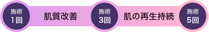 施術1回→肌質改善→施術3回→肌の再生持続→施術5回